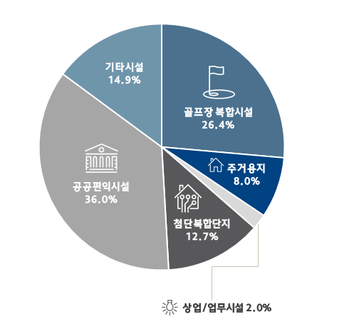 토지이용계획 그래프