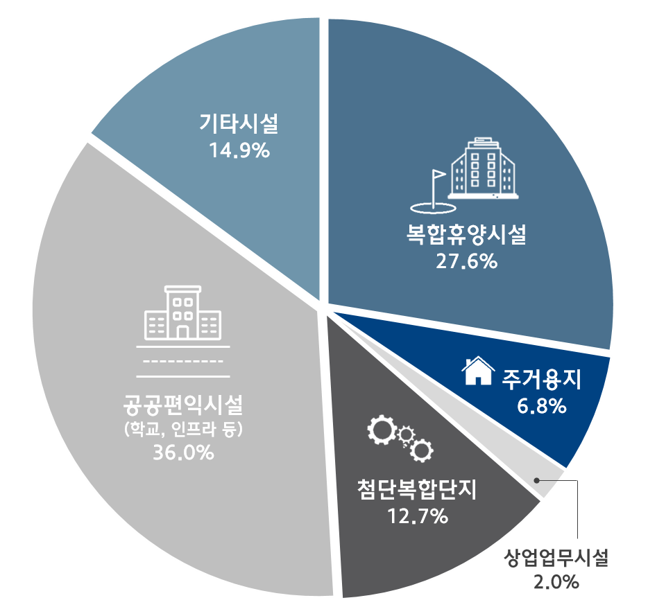 토지이용계획 그래프