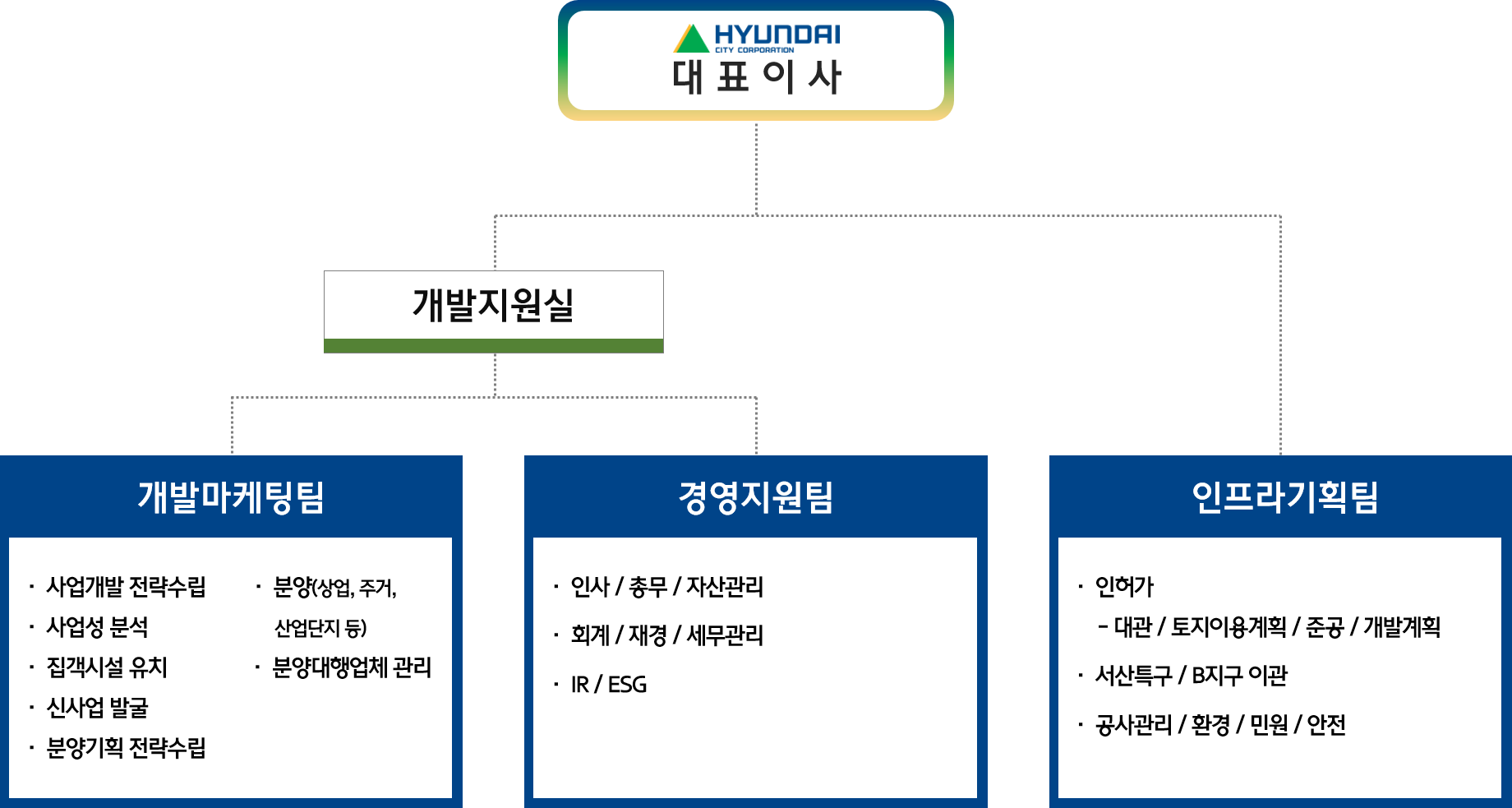 현대도시개발 조직도